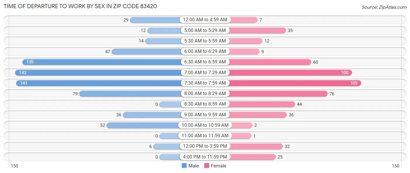 Time of Departure to Work by Sex in Zip Code 83420