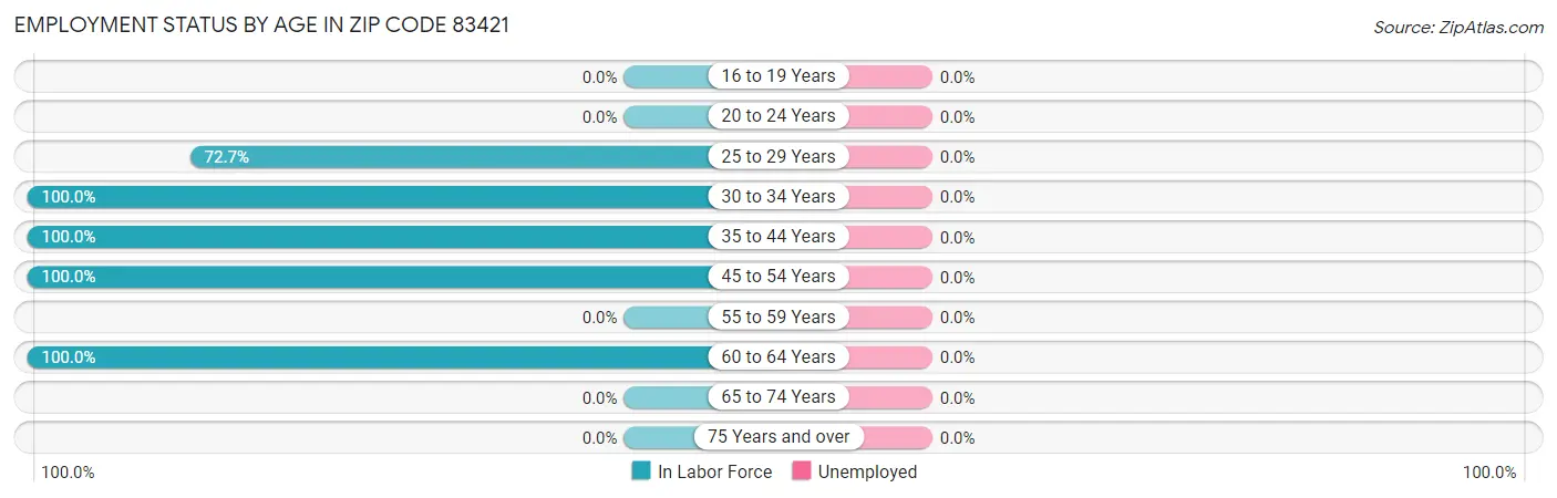 Employment Status by Age in Zip Code 83421