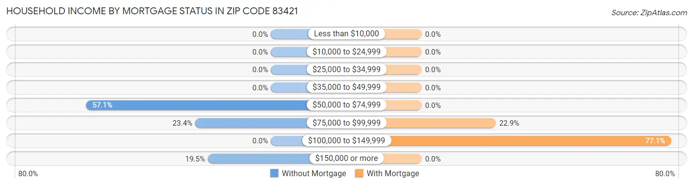 Household Income by Mortgage Status in Zip Code 83421