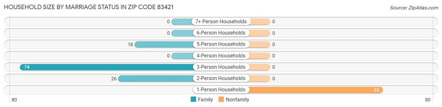 Household Size by Marriage Status in Zip Code 83421