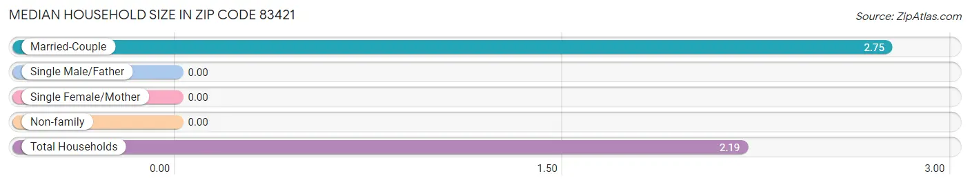 Median Household Size in Zip Code 83421