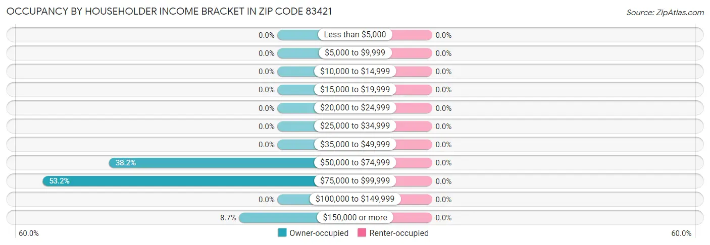 Occupancy by Householder Income Bracket in Zip Code 83421