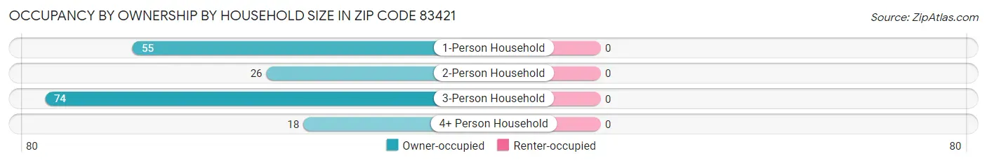 Occupancy by Ownership by Household Size in Zip Code 83421
