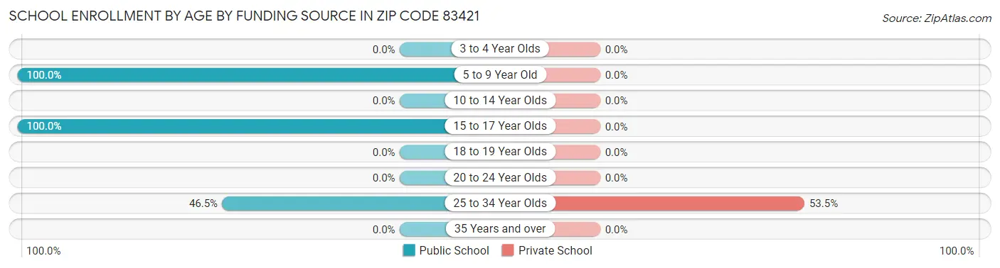 School Enrollment by Age by Funding Source in Zip Code 83421