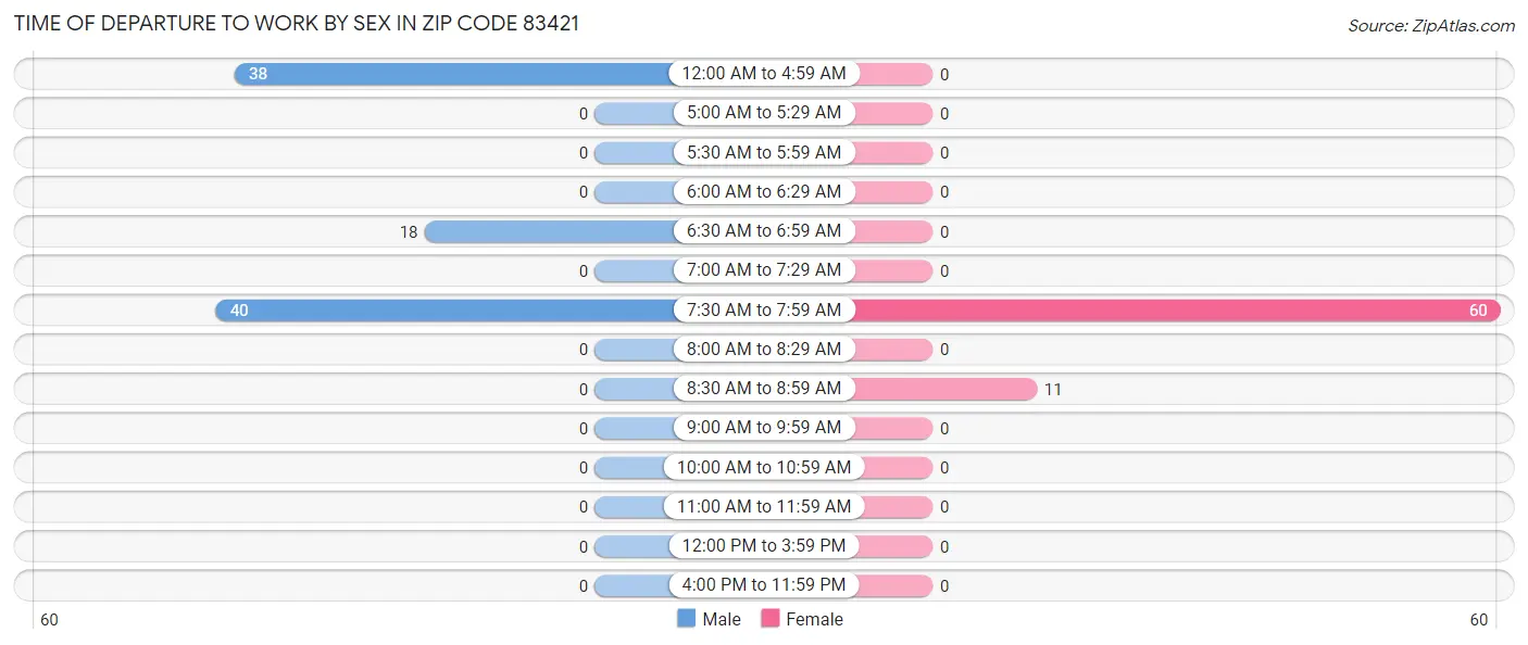 Time of Departure to Work by Sex in Zip Code 83421