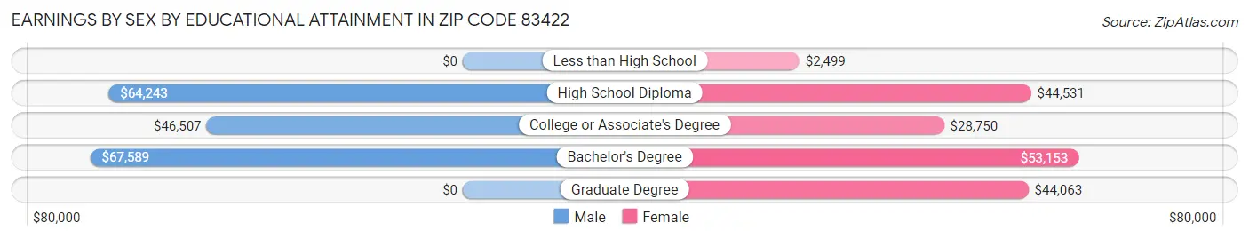 Earnings by Sex by Educational Attainment in Zip Code 83422