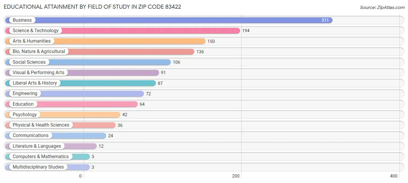 Educational Attainment by Field of Study in Zip Code 83422