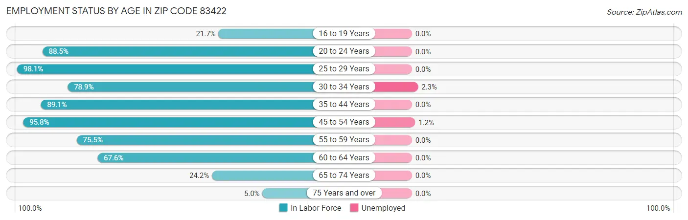 Employment Status by Age in Zip Code 83422