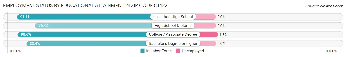 Employment Status by Educational Attainment in Zip Code 83422