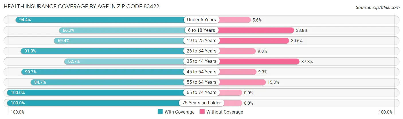 Health Insurance Coverage by Age in Zip Code 83422
