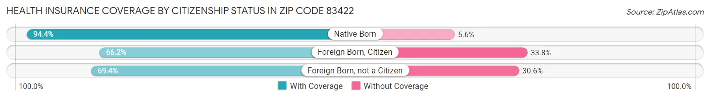 Health Insurance Coverage by Citizenship Status in Zip Code 83422