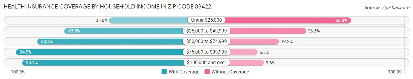 Health Insurance Coverage by Household Income in Zip Code 83422