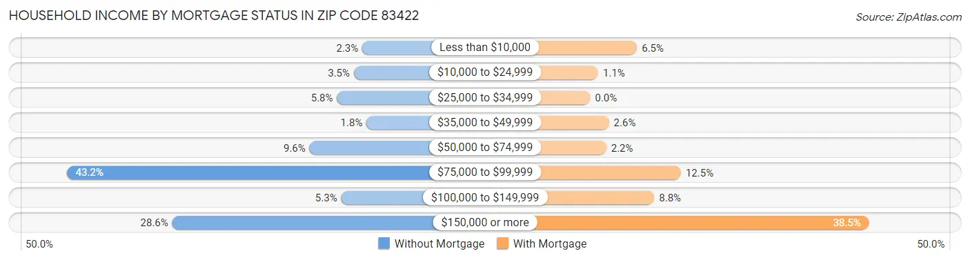 Household Income by Mortgage Status in Zip Code 83422
