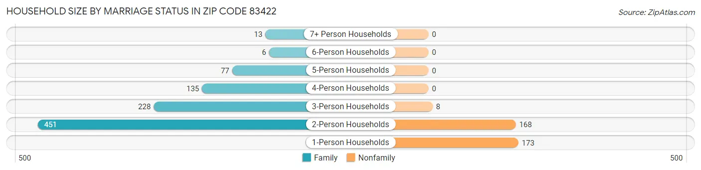 Household Size by Marriage Status in Zip Code 83422