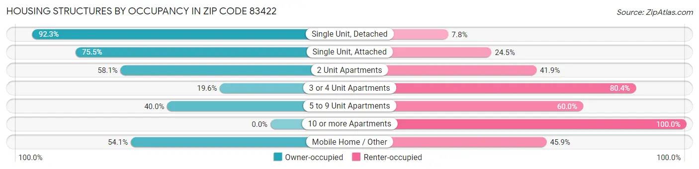 Housing Structures by Occupancy in Zip Code 83422