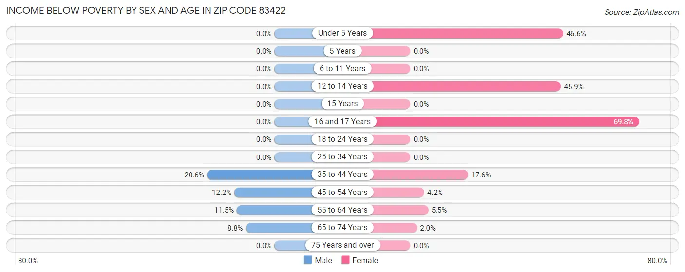 Income Below Poverty by Sex and Age in Zip Code 83422
