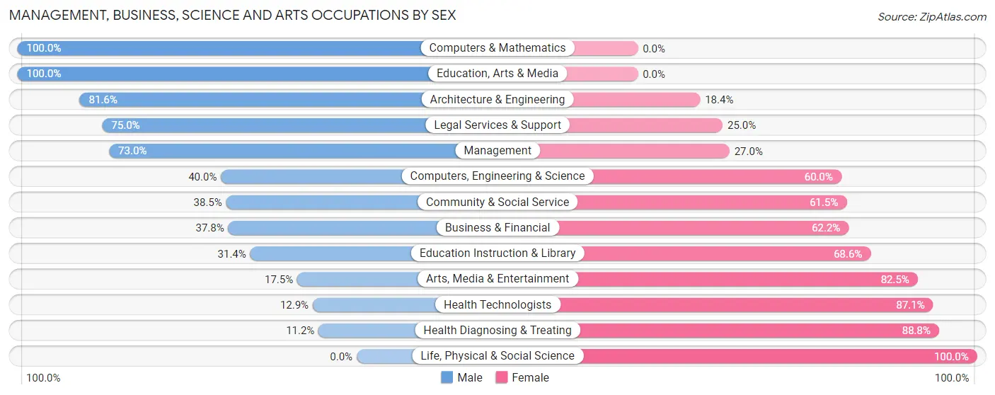 Management, Business, Science and Arts Occupations by Sex in Zip Code 83422