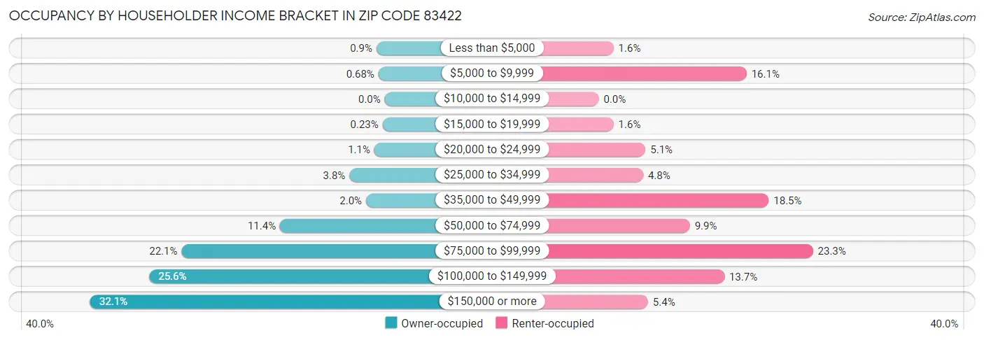 Occupancy by Householder Income Bracket in Zip Code 83422