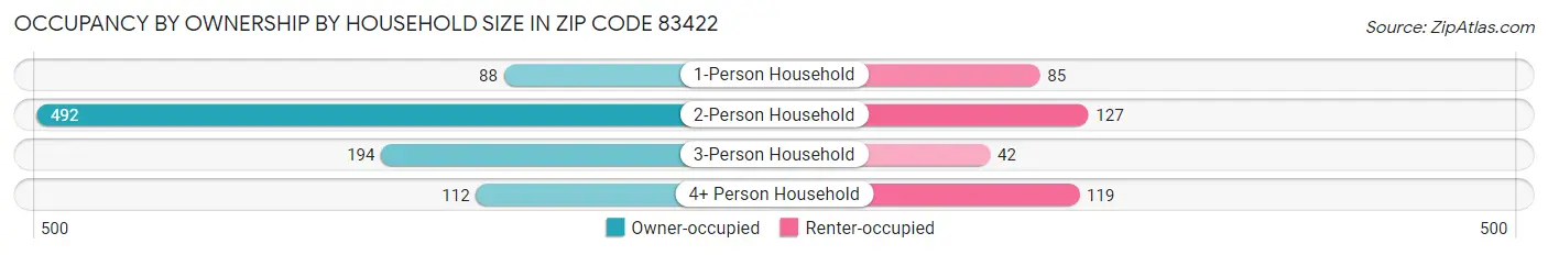 Occupancy by Ownership by Household Size in Zip Code 83422
