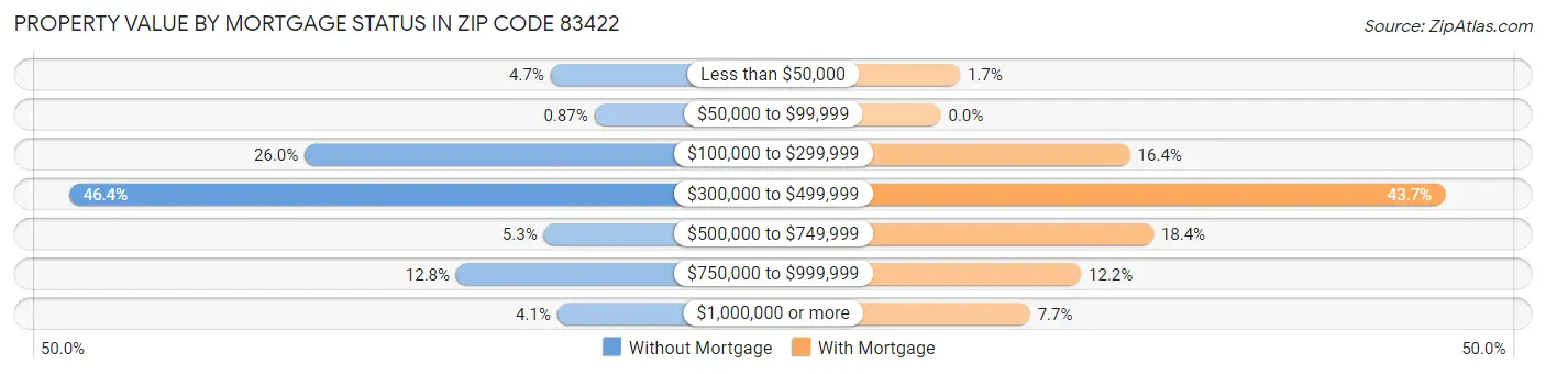 Property Value by Mortgage Status in Zip Code 83422