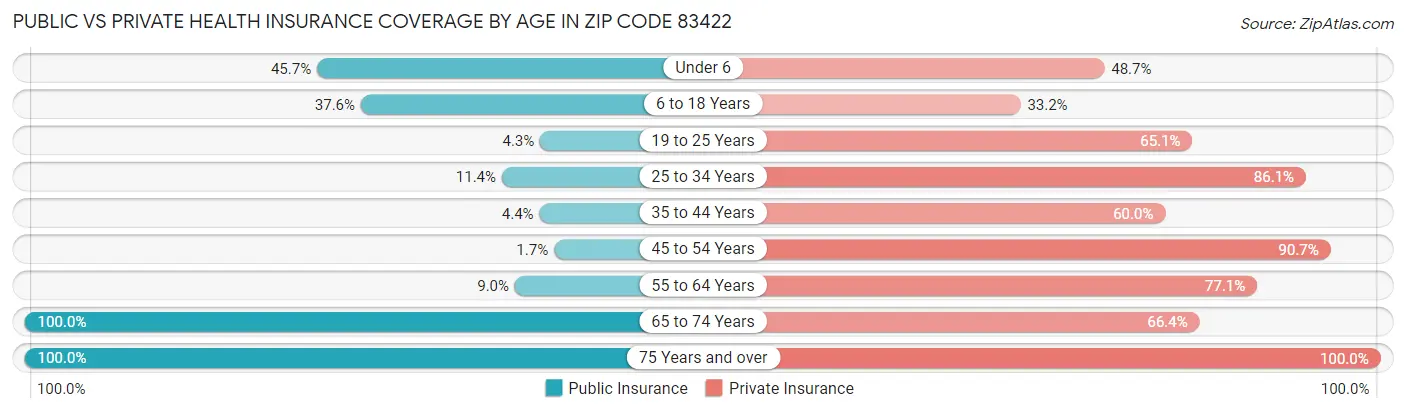 Public vs Private Health Insurance Coverage by Age in Zip Code 83422