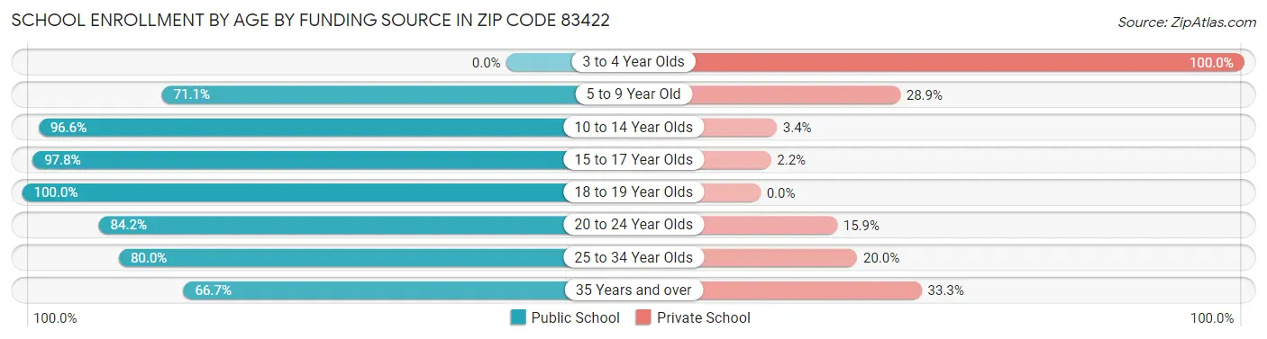 School Enrollment by Age by Funding Source in Zip Code 83422