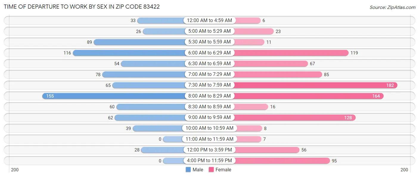 Time of Departure to Work by Sex in Zip Code 83422