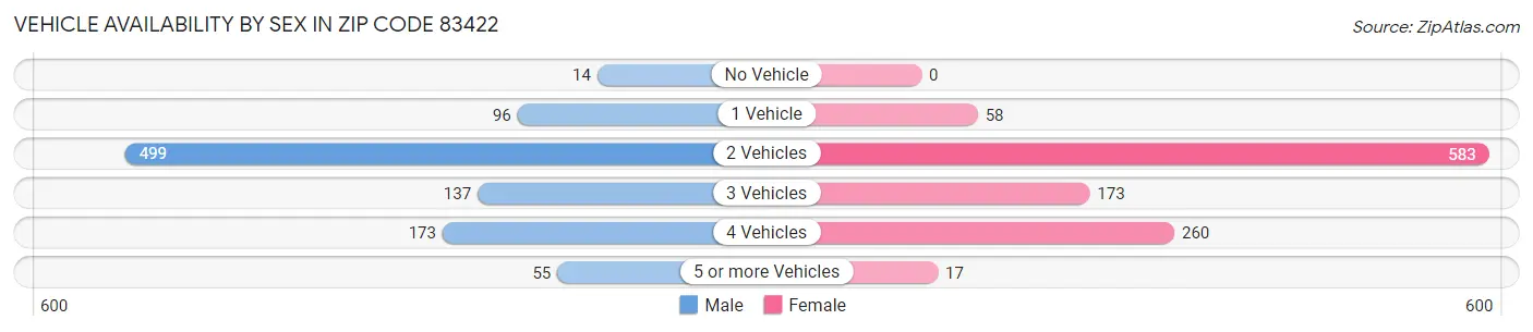 Vehicle Availability by Sex in Zip Code 83422