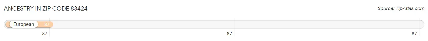 Ancestry in Zip Code 83424