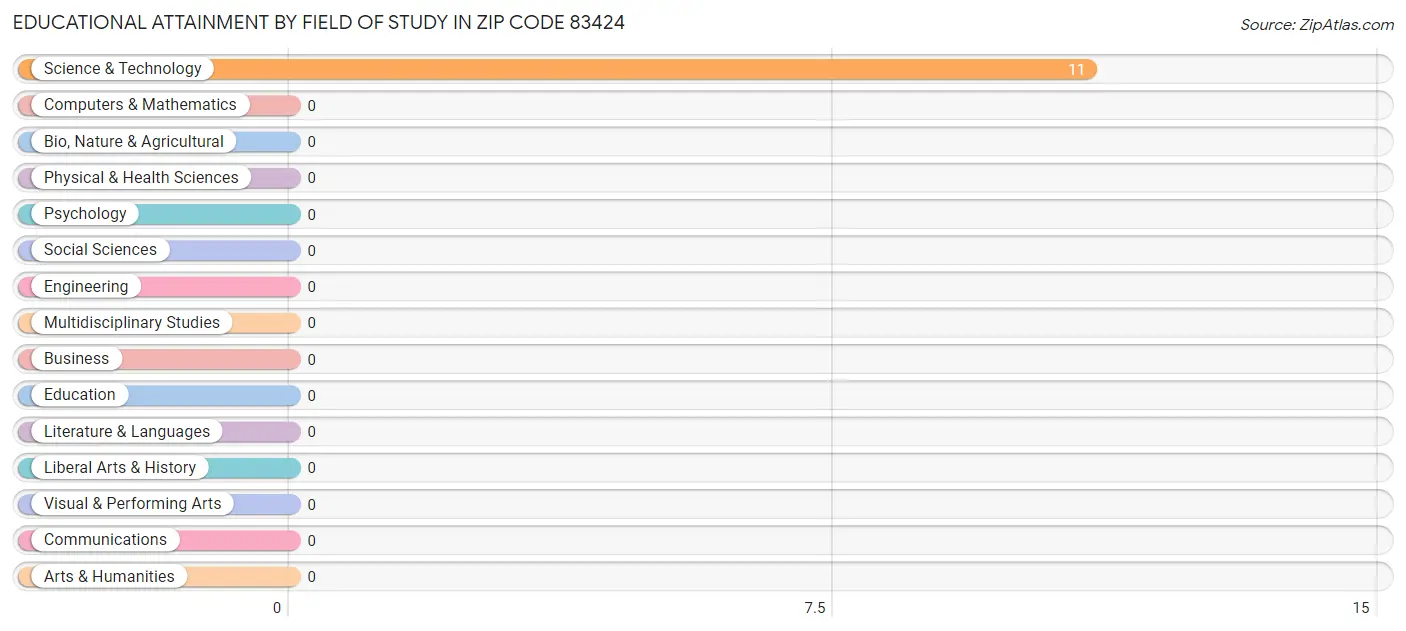 Educational Attainment by Field of Study in Zip Code 83424