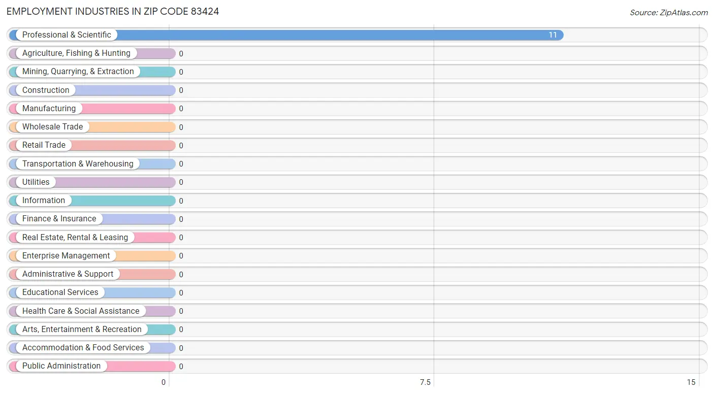 Employment Industries in Zip Code 83424