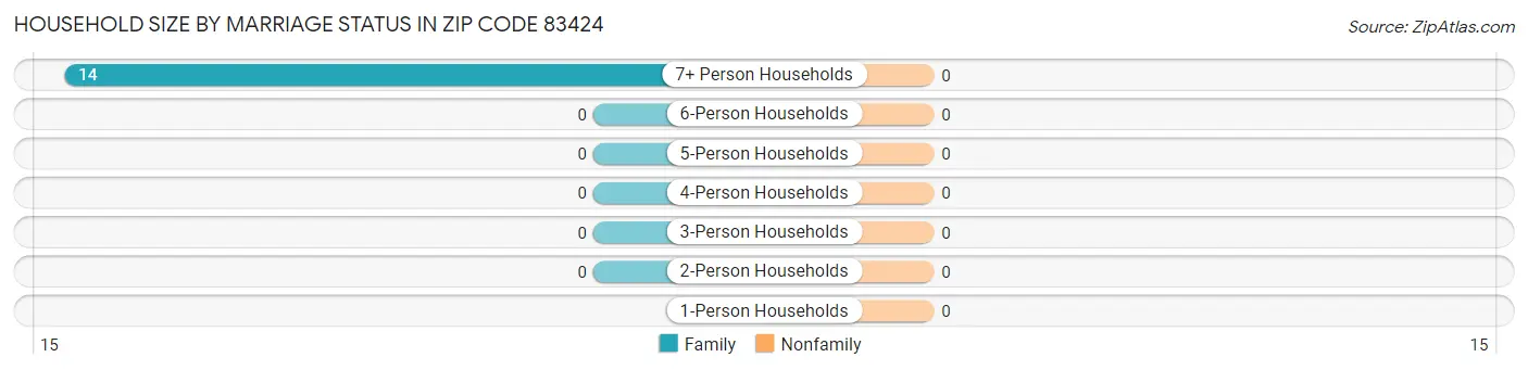 Household Size by Marriage Status in Zip Code 83424