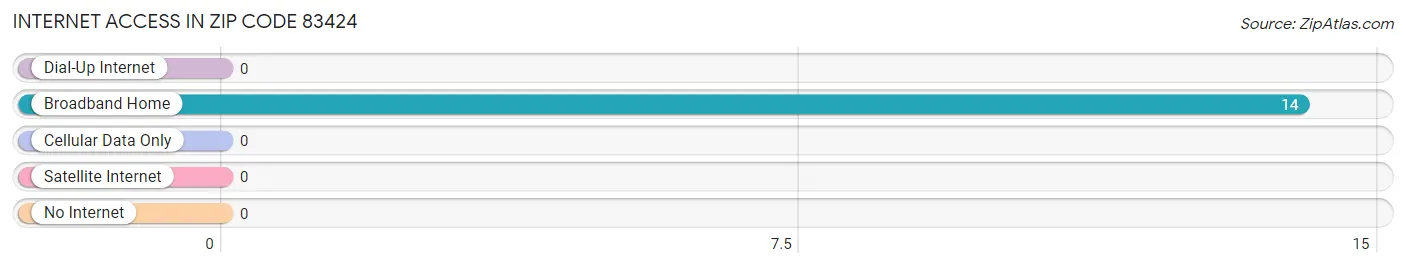 Internet Access in Zip Code 83424