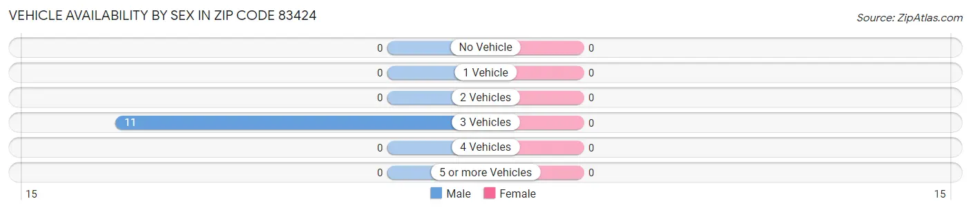 Vehicle Availability by Sex in Zip Code 83424