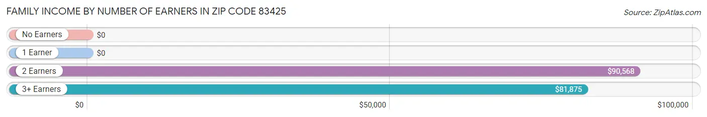 Family Income by Number of Earners in Zip Code 83425