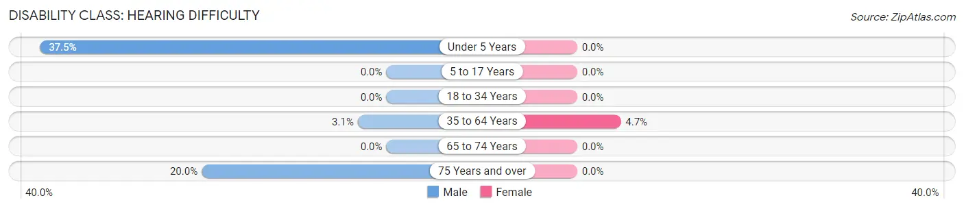 Disability in Zip Code 83425: <span>Hearing Difficulty</span>