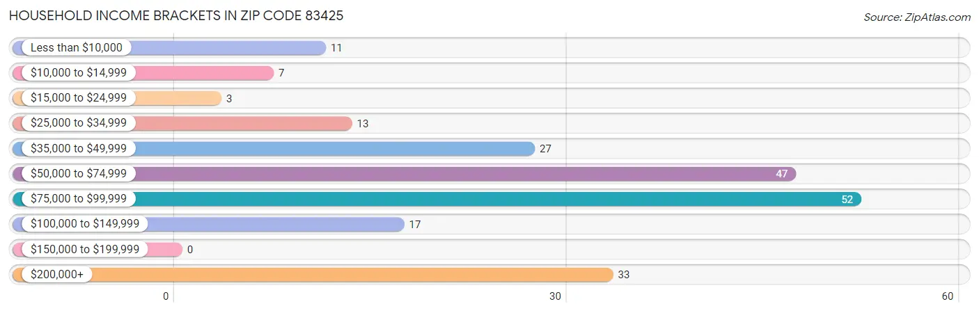 Household Income Brackets in Zip Code 83425