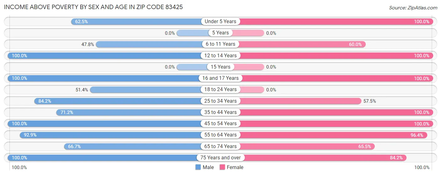 Income Above Poverty by Sex and Age in Zip Code 83425