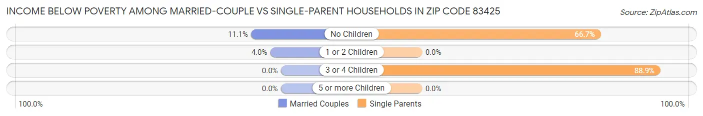 Income Below Poverty Among Married-Couple vs Single-Parent Households in Zip Code 83425