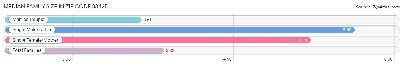 Median Family Size in Zip Code 83425