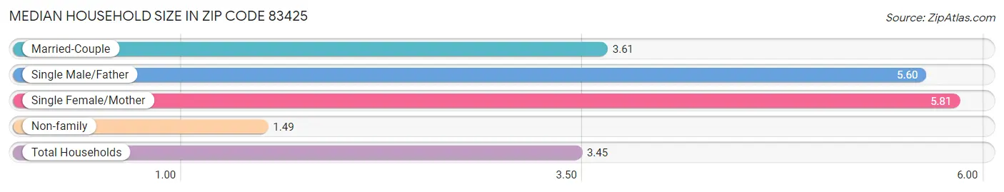 Median Household Size in Zip Code 83425