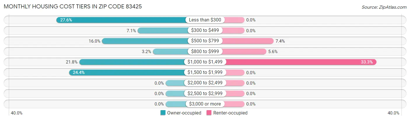 Monthly Housing Cost Tiers in Zip Code 83425