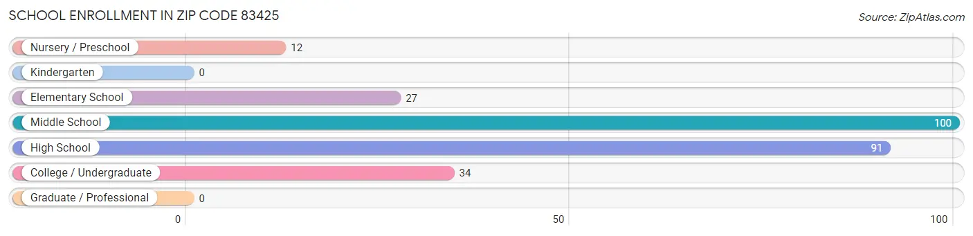 School Enrollment in Zip Code 83425