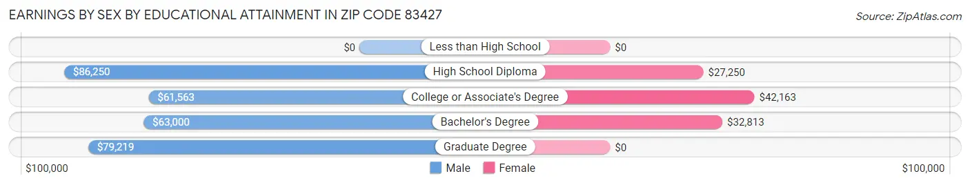 Earnings by Sex by Educational Attainment in Zip Code 83427