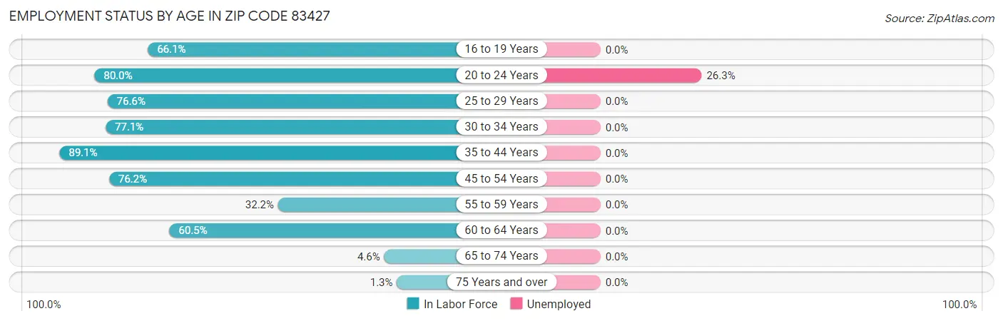 Employment Status by Age in Zip Code 83427