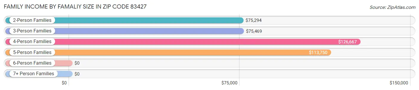 Family Income by Famaliy Size in Zip Code 83427