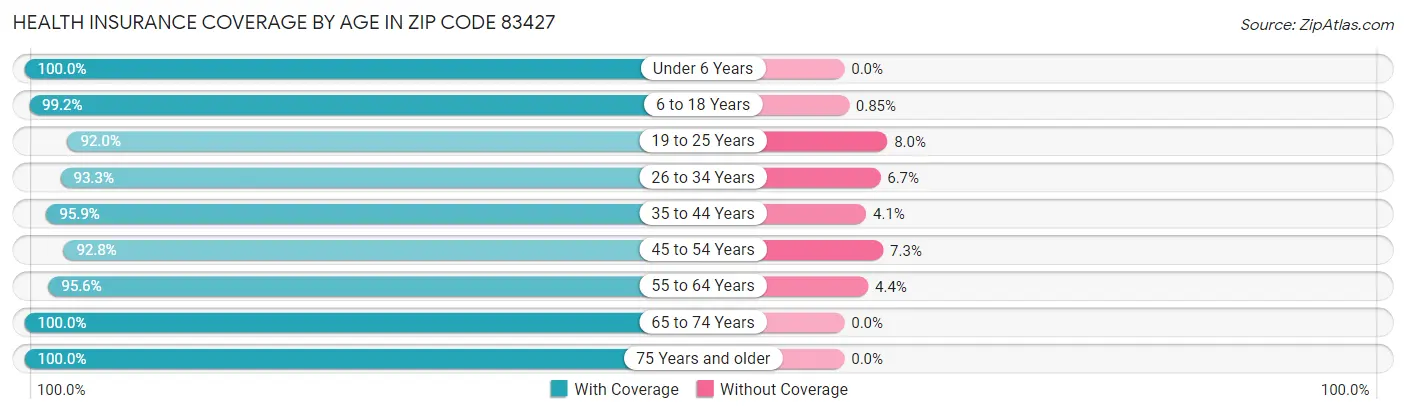Health Insurance Coverage by Age in Zip Code 83427