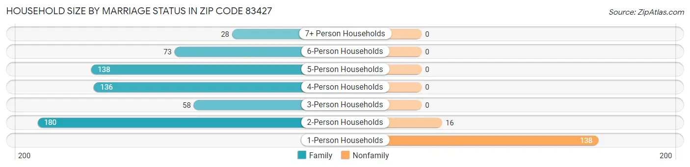 Household Size by Marriage Status in Zip Code 83427