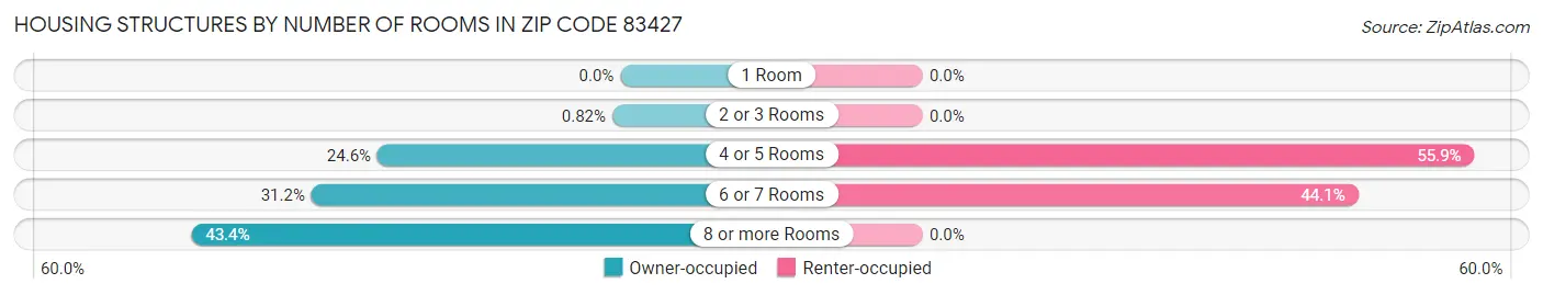 Housing Structures by Number of Rooms in Zip Code 83427