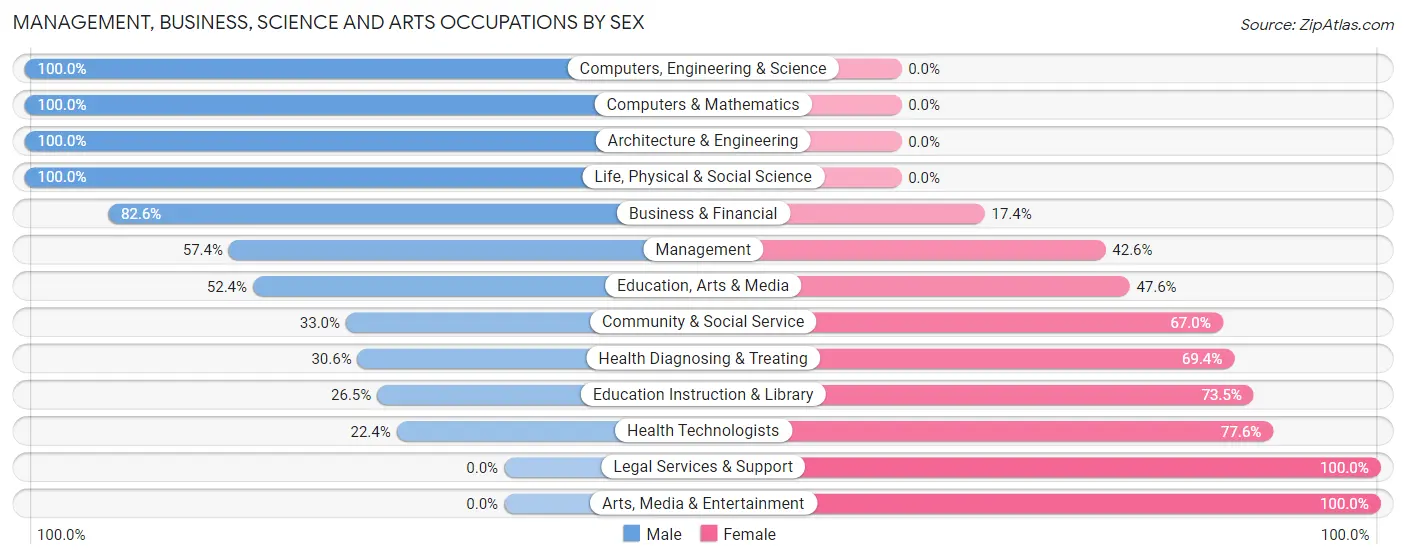 Management, Business, Science and Arts Occupations by Sex in Zip Code 83427